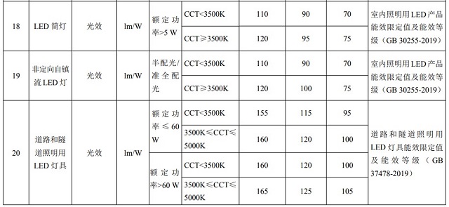 20款能效三檔水平重點(diǎn)用能產(chǎn)品設(shè)備名單發(fā)布，LED筒燈名列其中